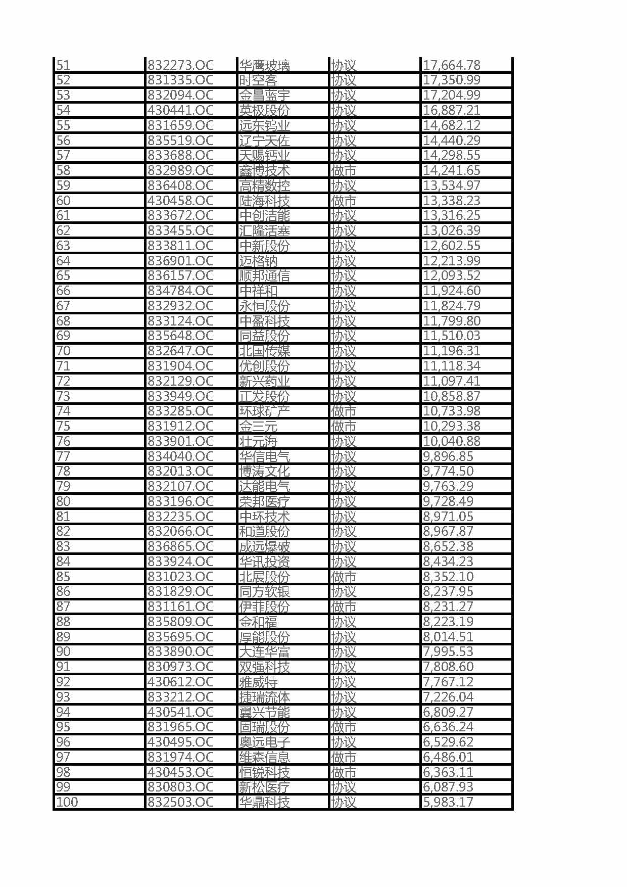 2016遼寧省新三板掛牌企業(yè)總資產(chǎn)100強(qiáng)企業(yè)排名（全名單）(圖2)