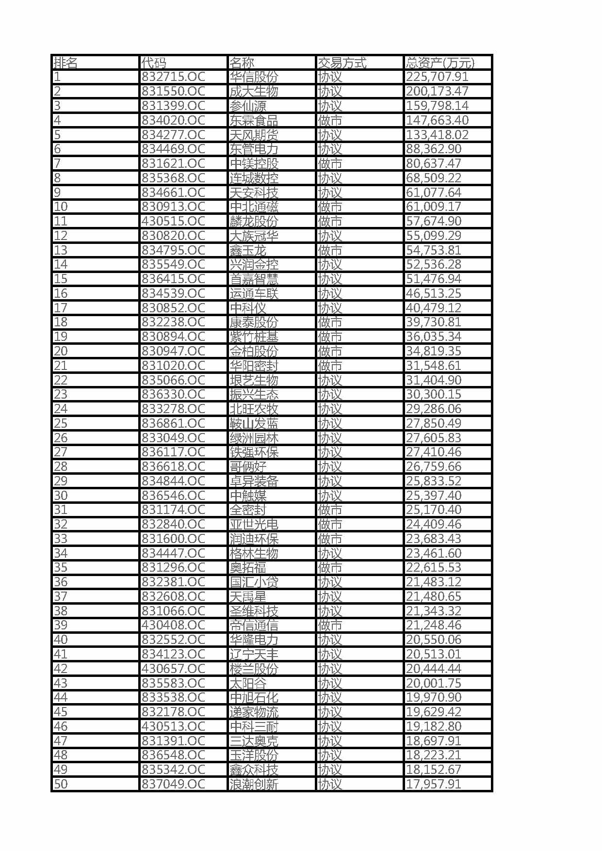 2016遼寧省新三板掛牌企業(yè)總資產(chǎn)100強(qiáng)企業(yè)排名（全名單）(圖1)