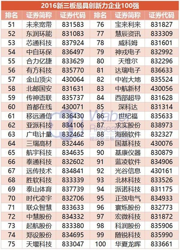 2016年新三板最具創(chuàng)新力企業(yè)100強(qiáng)：垠藝生物上榜居41位(圖6)