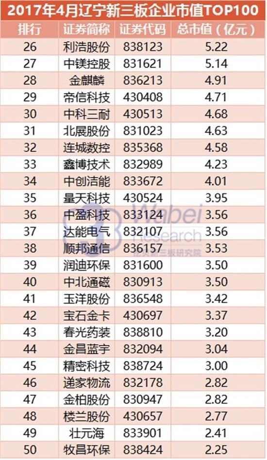 2017年遼寧新三板企業(yè)市值TOP100(圖4)